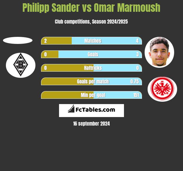 Philipp Sander vs Omar Marmoush h2h player stats