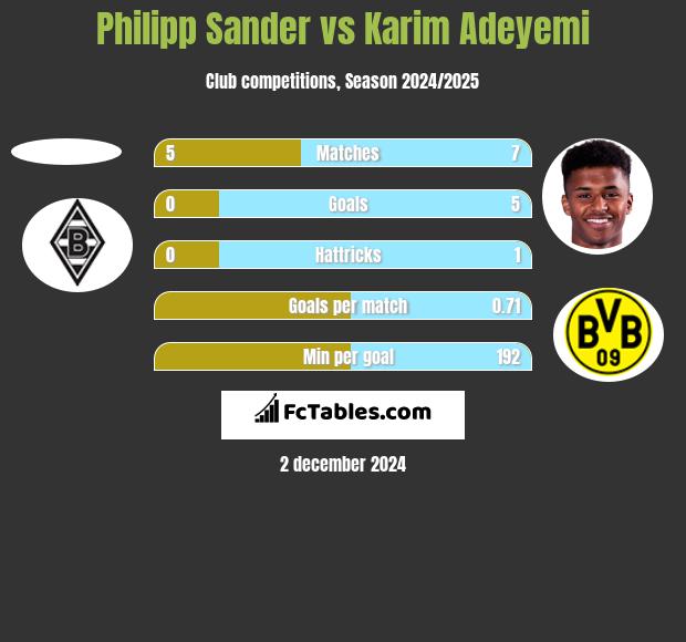 Philipp Sander vs Karim Adeyemi h2h player stats