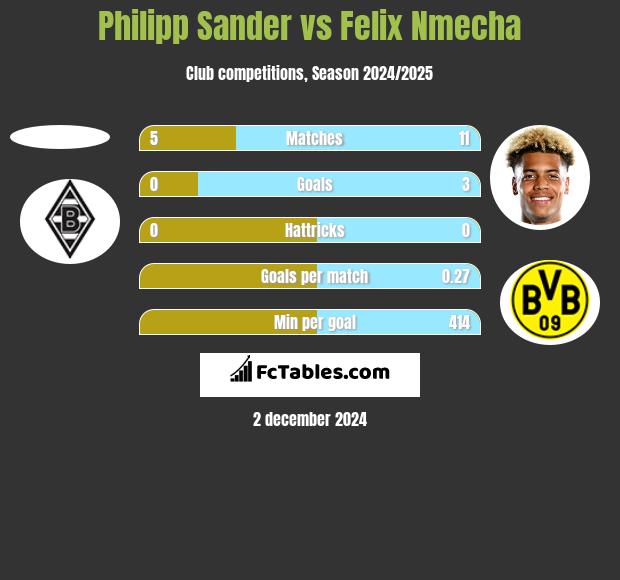 Philipp Sander vs Felix Nmecha h2h player stats