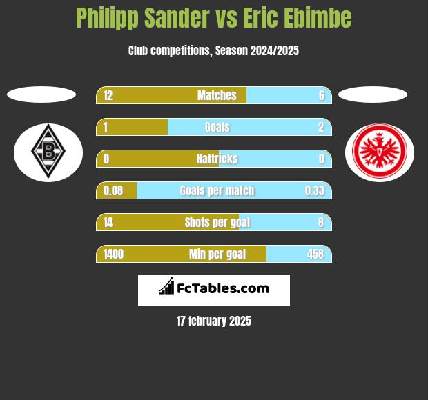 Philipp Sander vs Eric Ebimbe h2h player stats