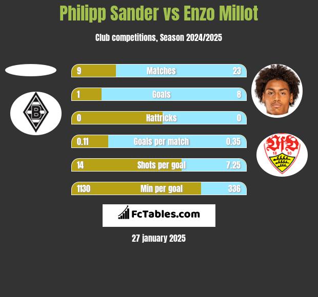 Philipp Sander vs Enzo Millot h2h player stats