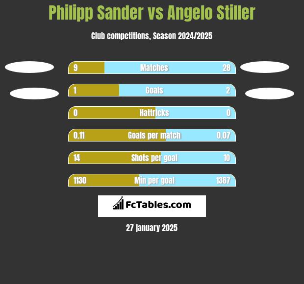 Philipp Sander vs Angelo Stiller h2h player stats