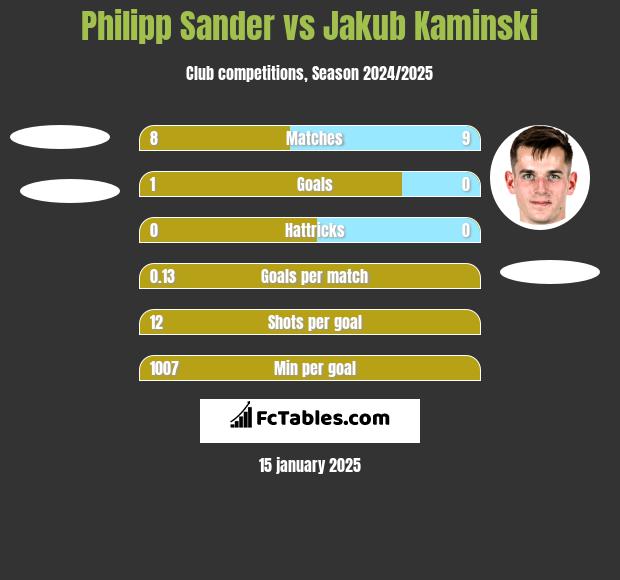 Philipp Sander vs Jakub Kaminski h2h player stats