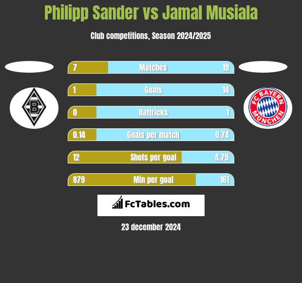 Philipp Sander vs Jamal Musiala h2h player stats