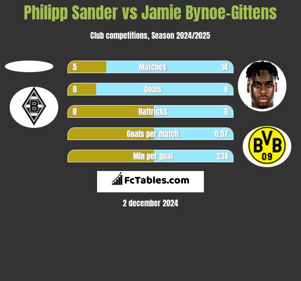 Philipp Sander vs Jamie Bynoe-Gittens h2h player stats