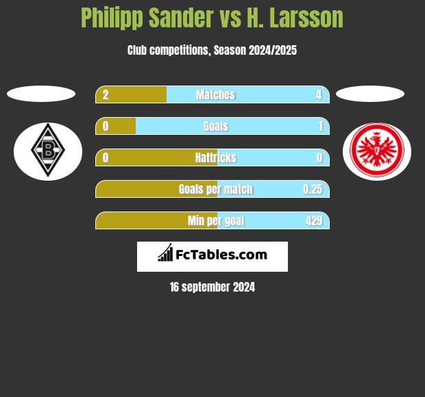 Philipp Sander vs H. Larsson h2h player stats