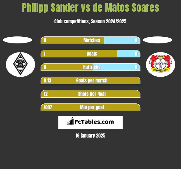 Philipp Sander vs de Matos Soares h2h player stats