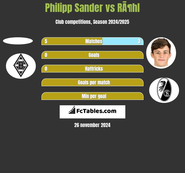 Philipp Sander vs RÃ¶hl h2h player stats