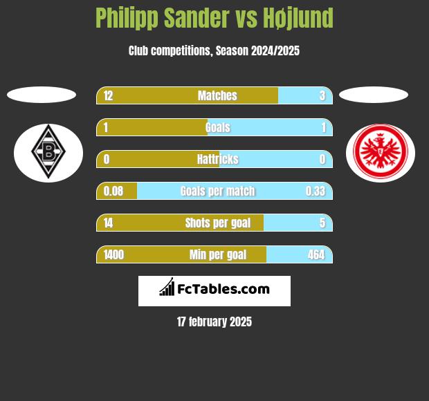 Philipp Sander vs Højlund h2h player stats