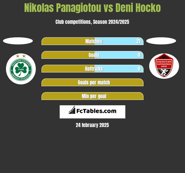 Nikolas Panagiotou vs Deni Hocko h2h player stats