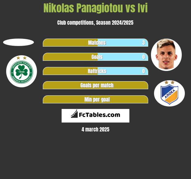 Nikolas Panagiotou vs Ivi h2h player stats