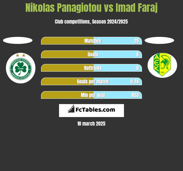 Nikolas Panagiotou vs Imad Faraj h2h player stats