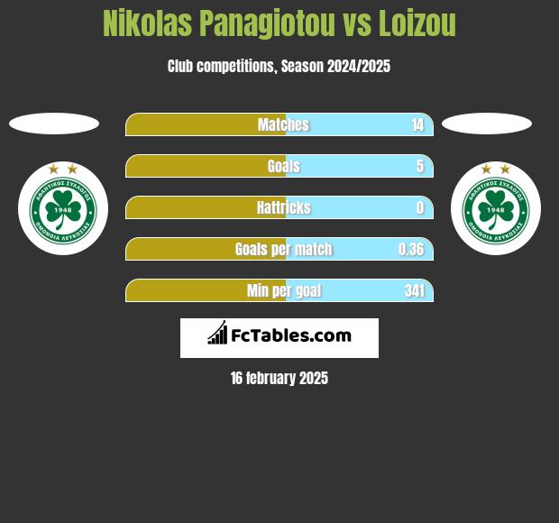 Nikolas Panagiotou vs Loizou h2h player stats