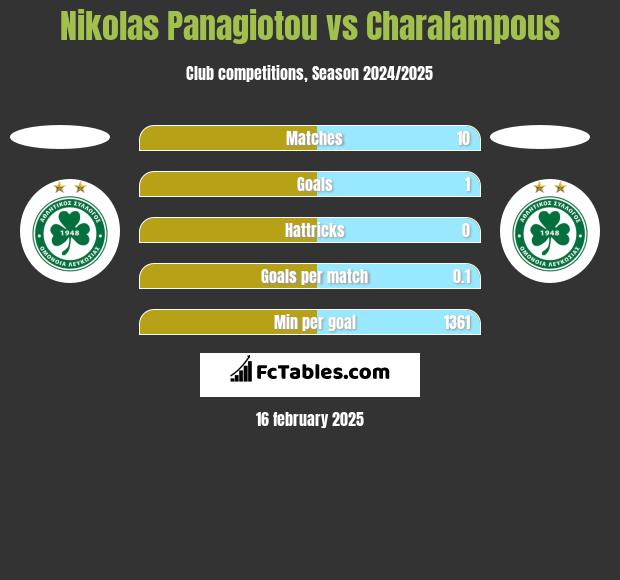 Nikolas Panagiotou vs Charalampous h2h player stats