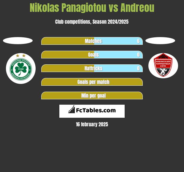 Nikolas Panagiotou vs Andreou h2h player stats