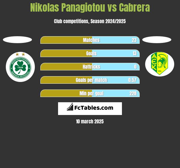 Nikolas Panagiotou vs Cabrera h2h player stats