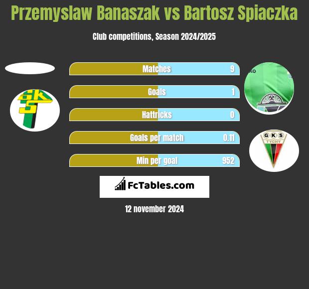 Przemyslaw Banaszak vs Bartosz Spiaczka h2h player stats