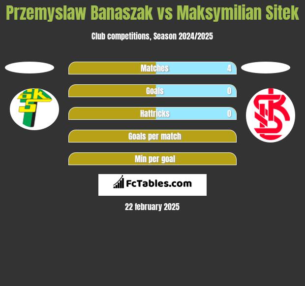 Przemyslaw Banaszak vs Maksymilian Sitek h2h player stats