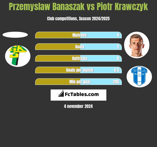 Przemyslaw Banaszak vs Piotr Krawczyk h2h player stats