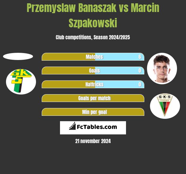 Przemyslaw Banaszak vs Marcin Szpakowski h2h player stats