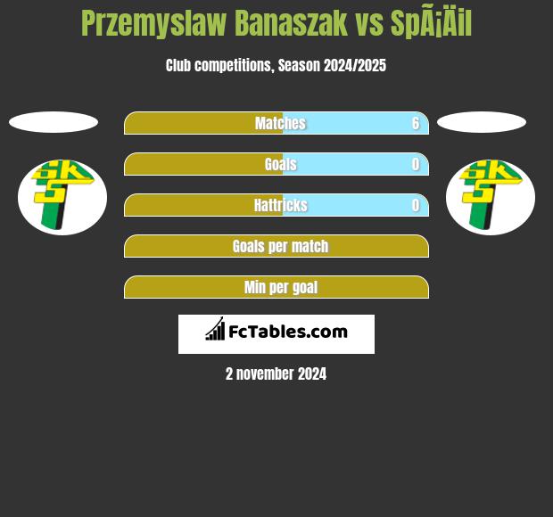 Przemyslaw Banaszak vs SpÃ¡Äil h2h player stats