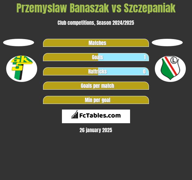 Przemyslaw Banaszak vs Szczepaniak h2h player stats