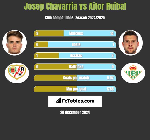 Josep Chavarria vs Aitor Ruibal h2h player stats