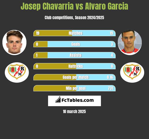 Josep Chavarria vs Alvaro Garcia h2h player stats