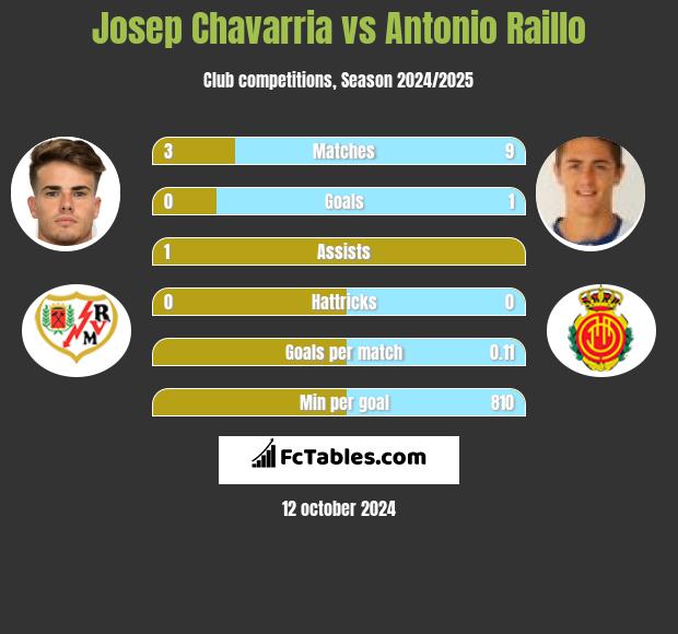 Josep Chavarria vs Antonio Raillo h2h player stats