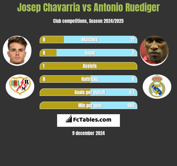 Josep Chavarria vs Antonio Ruediger h2h player stats