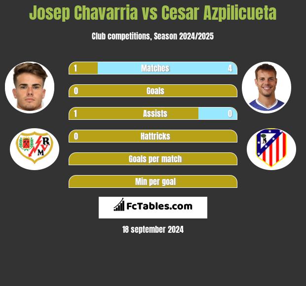 Josep Chavarria vs Cesar Azpilicueta h2h player stats