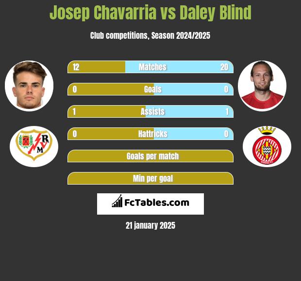 Josep Chavarria vs Daley Blind h2h player stats