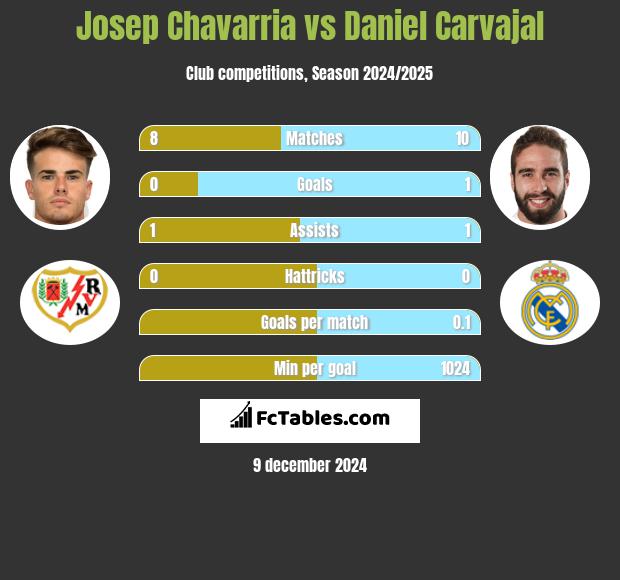 Josep Chavarria vs Daniel Carvajal h2h player stats