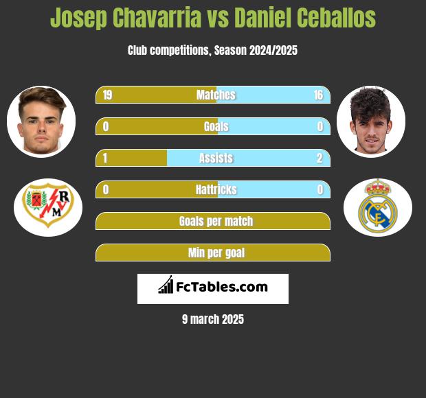 Josep Chavarria vs Daniel Ceballos h2h player stats