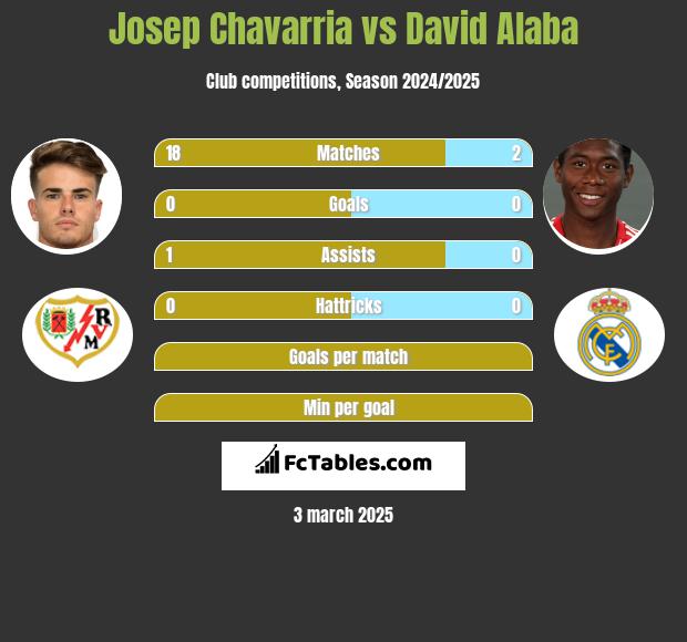 Josep Chavarria vs David Alaba h2h player stats