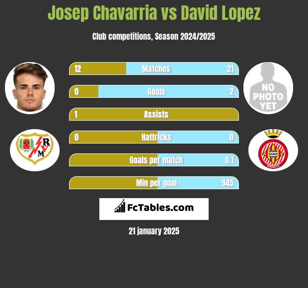 Josep Chavarria vs David Lopez h2h player stats