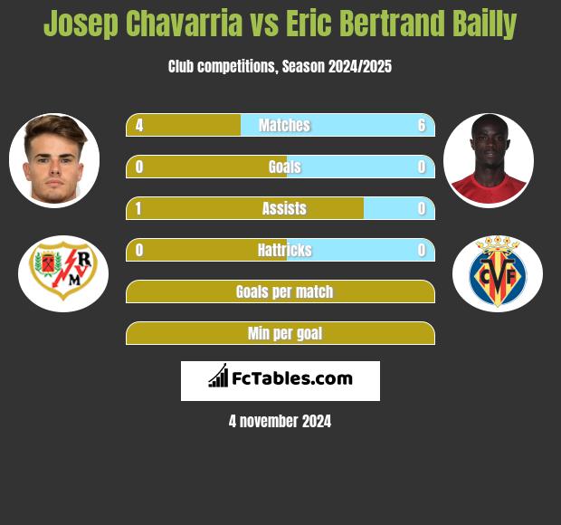 Josep Chavarria vs Eric Bertrand Bailly h2h player stats