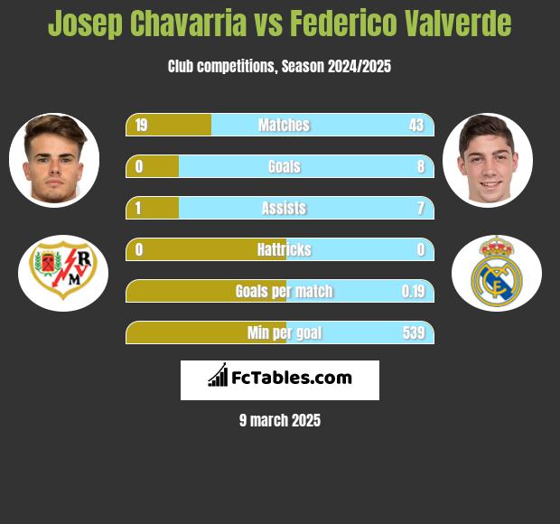 Josep Chavarria vs Federico Valverde h2h player stats