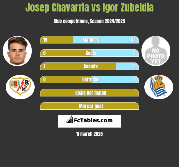 Josep Chavarria vs Igor Zubeldia h2h player stats