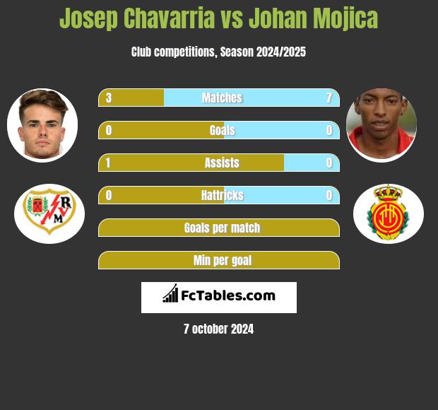 Josep Chavarria vs Johan Mojica h2h player stats