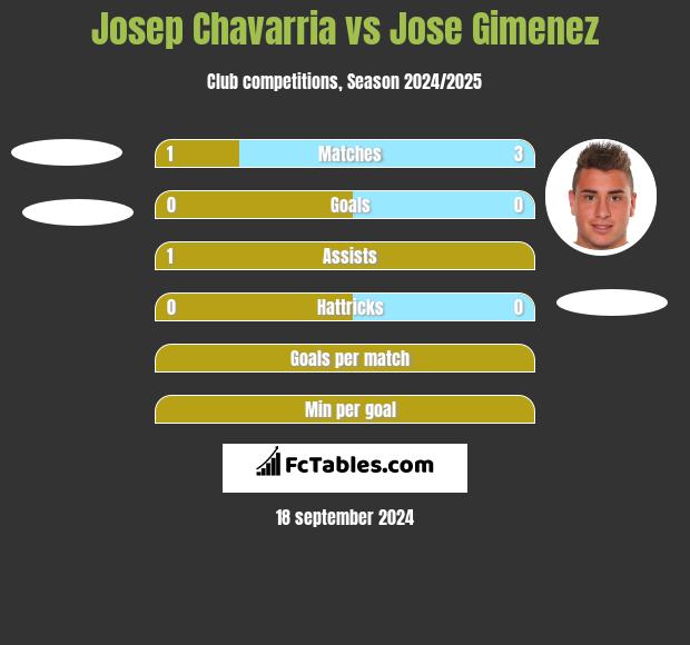 Josep Chavarria vs Jose Gimenez h2h player stats