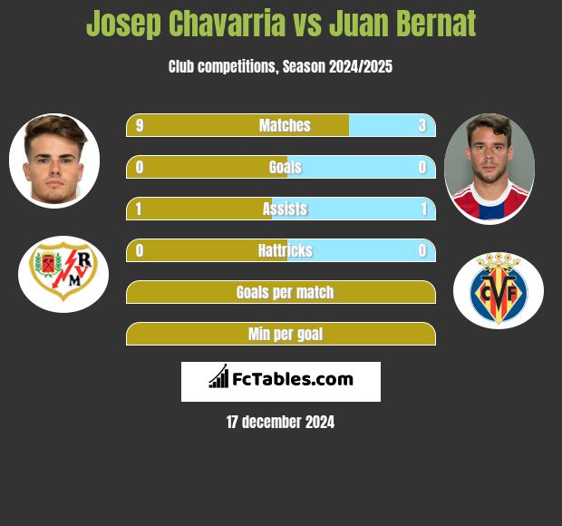 Josep Chavarria vs Juan Bernat h2h player stats