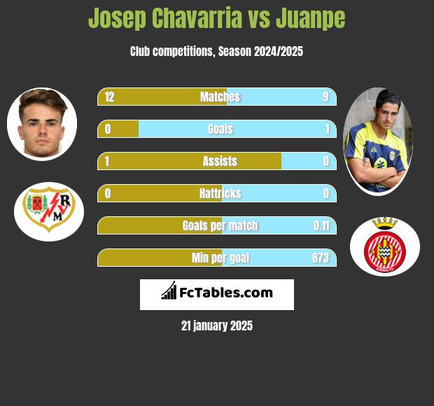 Josep Chavarria vs Juanpe h2h player stats