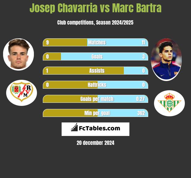 Josep Chavarria vs Marc Bartra h2h player stats