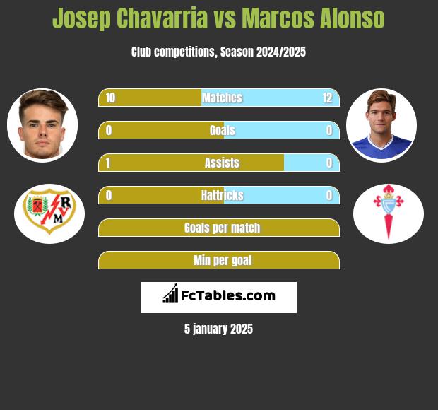 Josep Chavarria vs Marcos Alonso h2h player stats