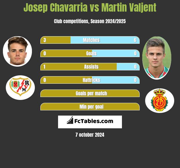 Josep Chavarria vs Martin Valjent h2h player stats