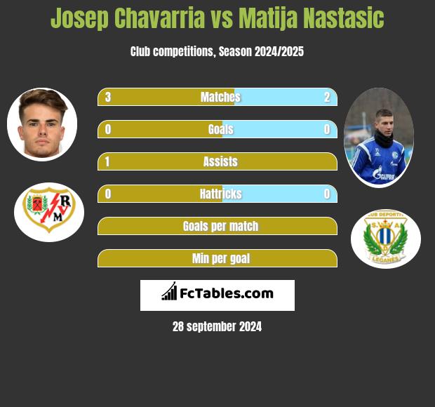 Josep Chavarria vs Matija Nastasić h2h player stats