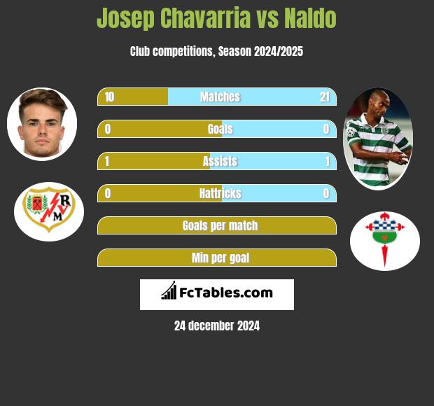 Josep Chavarria vs Naldo h2h player stats