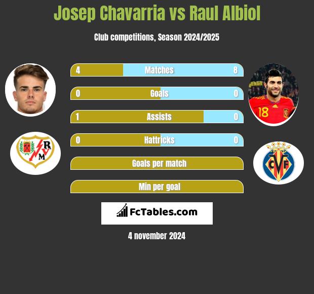 Josep Chavarria vs Raul Albiol h2h player stats