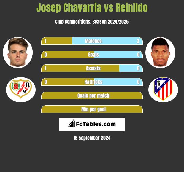 Josep Chavarria vs Reinildo h2h player stats